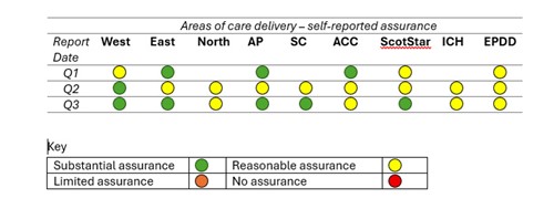 The table presents self-reported assurance levels across different areas of care delivery for three reporting periods: Quarter 1 (Q1), Quarter 2 (Q2), and Quarter 3 (Q3). The areas assessed are West, East, North, AP, SC, ACC, ScotStar, ICH, and EPDD. The assurance ratings are colour-coded as follows: Green indicates substantial assurance Yellow indicates reasonable assurance Orange indicates limited assurance (not used in this table) Red indicates no assurance (not used in this table) Quarter 1 (Q1) Substantial assurance (green) is recorded in East, AP, ACC, and ICH. Reasonable assurance (yellow) is recorded in West, ScotStar, and EPDD. The remaining areas, including North and SC, are not marked. Quarter 2 (Q2) Substantial assurance is present only in West. Reasonable assurance is recorded across most other areas: East, North, AP, SC, ACC, ScotStar, and EPDD. ICH is also marked as reasonable assurance. Quarter 3 (Q3) Substantial assurance is recorded in West, East, AP, SC, and ScotStar. Reasonable assurance is recorded in North, ACC, ICH, and EPDD.