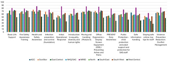 This section presents percentage completion on each of the LiP Modules Basic Life Support ACC ~63%, ScotStar ~65%, East Central ~72%, NHQ/SAC ~58%, NRRD ~80%, North ~68%, South East ~74%, South West ~71%, West Central ~50% Fire Safety Awareness Training ACC ~62%, ScotStar ~66%, East Central ~70%, NHQ/SAC ~60%, NRRD ~79%, North ~67%, South East ~73%, South West ~71%, West Central ~50% Health and Safety Awareness ACC ~70%, ScotStar ~75%, East Central ~69%, NHQ/SAC ~61%, NRRD ~87%, North ~69%, South East ~74%, South West ~72%, West Central ~51% Infection Prevention and Control (Foundation) ACC ~60%, ScotStar ~69%, East Central ~65%, NHQ/SAC ~50%, NRRD ~75%, North ~63%, South East ~65%, South West ~67%, West Central ~41% Initial Operational Response ACC ~48%, ScotStar ~56%, East Central ~53%, NHQ/SAC ~45%, NRRD ~85%, North ~58%, South East ~60%, South West ~64%, West Central ~35% Introduction to Equality, Diversity and Human Rights ACC ~57%, ScotStar ~62%, East Central ~60%, NHQ/SAC ~55%, NRRD ~78%, North ~58%, South East ~63%, South West ~65%, West Central ~41% Moving and Handling (Module A) ACC ~66%, ScotStar ~69%, East Central ~67%, NHQ/SAC ~60%, NRRD ~85%, North ~69%, South East ~72%, South West ~71%, West Central ~69% Office Ergonomics (DSE) ACC ~67%, ScotStar ~71%, East Central ~66%, NHQ/SAC ~60%, NRRD ~84%, North ~67%, South East ~72%, South West ~70%, West Central ~48% PREVENT Duty Awareness ACC ~54%, ScotStar ~55%, East Central ~54%, NHQ/SAC ~48%, NRRD ~79%, North ~57%, South East ~60%, South West ~63%, West Central ~38% Public Protection ACC ~57%, ScotStar ~58%, East Central ~60%, NHQ/SAC ~50%, NRRD ~76%, North ~61%, South East ~65%, South West ~65%, West Central ~42% Safe Information Handling ACC ~66%, ScotStar ~56%, East Central ~58%, NHQ/SAC ~59%, NRRD ~82%, North ~56%, South East ~57%, South West ~60%, West Central ~39% Staying Safe Online ACC ~42%, ScotStar ~54%, East Central ~49%, NHQ/SAC ~49%, NRRD ~64%, North ~45%, South East ~50%, South West ~53%, West Central ~28% Violence Prevention: Conflict Management ACC ~64%, ScotStar ~67%, East Central ~65%, NHQ/SAC ~56%, NRRD ~83%, North ~67%, South East ~69%, South West ~70%, West Central ~47%