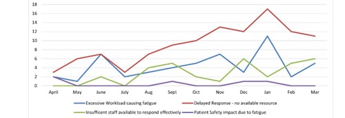 From April to June: In April, delayed responses are recorded at 3, workload fatigue and patient safety impact are both at 2, and insufficient staffing is at 0. In May, delayed responses rise to 6 while workload fatigue drops to 1, with the other two remaining at 0. By June, both delayed responses and workload fatigue increase to 7, while insufficient staffing rises slightly to 2. In July and August: In July, delayed responses fall to 3 and workload fatigue to 2, with no reports of insufficient staffing or patient safety impact. In August, delayed responses increase again to 7, workload fatigue to 3, and insufficient staffing to 4. From September to November: In September, delayed responses reach 9, workload fatigue is 4, insufficient staffing is 5, and patient safety impact appears at 1. October shows further increase in delayed responses to 10 and workload fatigue to 5, though insufficient staffing drops to 2. By November, delayed responses rise sharply to 13 and workload fatigue to 7, while insufficient staffing dips to 1. In December and January: December shows delayed responses at 12, workload fatigue at 3, insufficient staffing at 6, and patient safety impact at 1. January is the peak month, with delayed responses reaching 17, workload fatigue 11, insufficient staffing 2, and patient safety impact 1. Finally, in February and March: February records delayed responses at 12, workload fatigue at 2, and insufficient staffing at 5. By March, delayed responses fall further to 11, workload fatigue rises slightly to 5, and insufficient staffing increases to 6, while patient safety impact returns to 0.