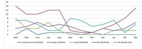 From April to June: April, “Late 1st Break” is particularly high at 14, followed by “No Break at All” at 7 and “Late 2nd Break” at 8. “No 2nd Break” is lower at 3, and “Late 1st and 2nd Break” is not reported. In May, “Late 1st Break” drops to 10, “No Break at All” remains at 7, and other categories are lower. By June, “Late 1st Break” remains at 10, “No 2nd Break” rises to 6, and “No Break at All” reduces slightly to 5. During July and August: In July, “Late 1st Break” increases to 12, “Late 2nd Break” peaks at 6, and “No Break at All” falls to 2. In August, “Late 1st Break” remains high at 12, while “Late 2nd Break” drops to 2 and “No Break at All” stays low at 2. In September and October: In September, “No Break at All” rises to 8, becoming the highest category, while “Late 1st Break” falls sharply to 2. By October, all categories are low, with “No Break at All” at 7 and “Late 1st Break” at just 1. In November and December: November shows minimal reporting across all categories, with “No Break at All” at 4. In December, “Late 1st Break” increases slightly to 3, and “No Break at All” rises to 5. From January to March: In January, “Late 1st Break” increases to 5 and “No Break at All” to 7. February shows further increases, with “Late 1st Break” at 8. By March, “Late 1st Break” peaks again at 13, becoming the dominant issue, while “No 2nd Break” rises to 6 and “No Break at All” reaches 5. Overall, “Late 1st Break” is the most consistently reported issue, with high levels at the beginning and end of the year. “No Break at All” also shows notable spikes, particularly in April, September, and January, while the remaining categories fluctuate at lower levels.